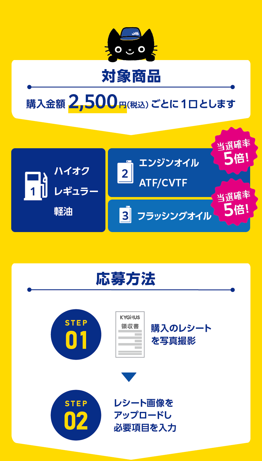 対象商品　購入金額2,500円（税込）ごとに1口とします　【1】ハイオク、レギュラー、軽油　【2】当選確率5倍！エンジンオイル ATF/CVTF【3】当選確率5倍！フラッシングオイル　Step1・購入のレシートを写真撮影　Step2・レシート画像をアップロードし必要項目を入力　→応募完了→抽選賞品の受取方法：ご自宅までお届け！